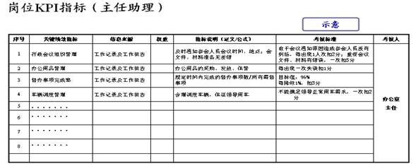 圖四:部門平衡計(jì)分卡(部門KPI指標(biāo))和崗位KPI指標(biāo)